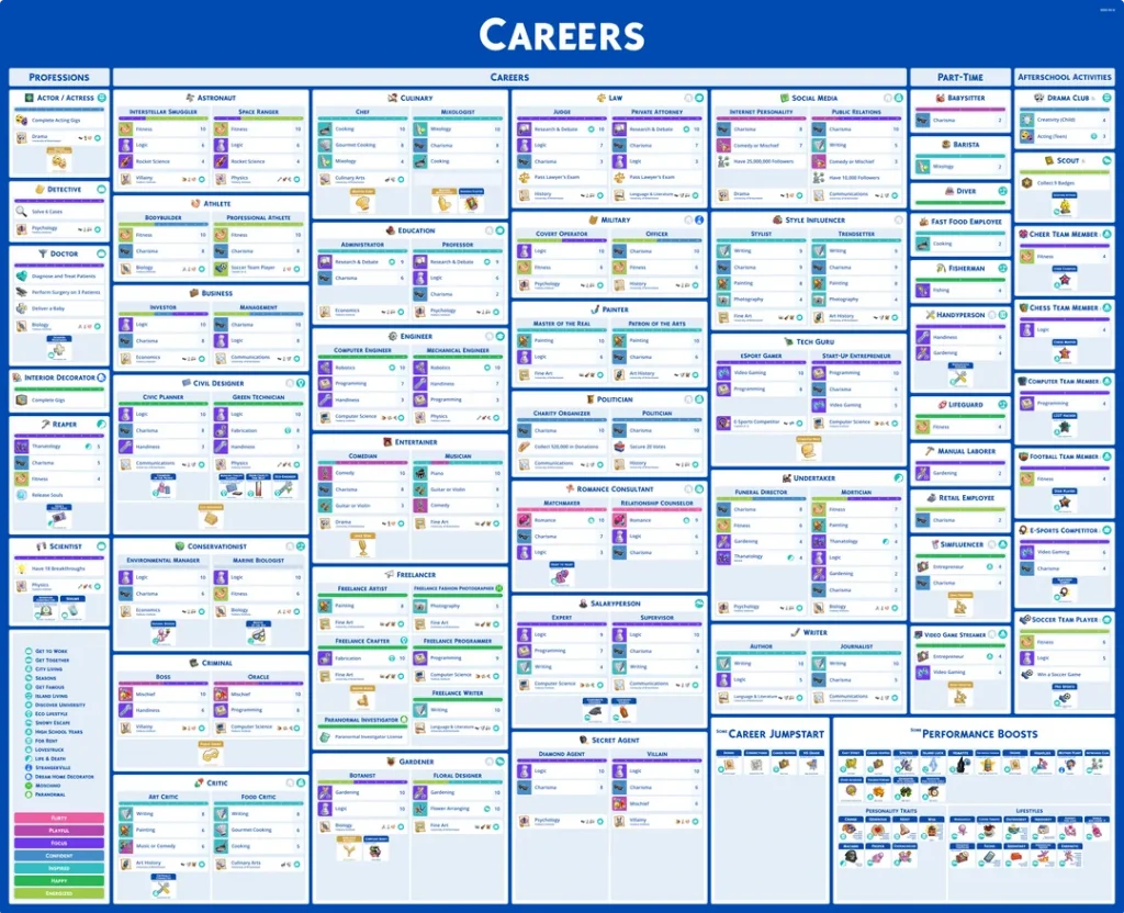 Screenshot of Sims 4 career cheat sheet created by player fluffhq, showing detailed job progress and skill bonuses.