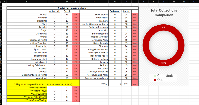 Screenshot of the Sims 4 Complete Legacy Tracker showing the Total Collections Completion sheet, with multiple collection categories listed, collected versus total counts, percentage completion, and a red donut chart displaying overall progress.